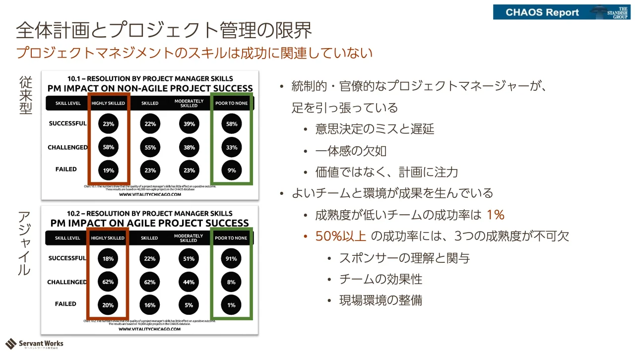 13 ページ：プロジェクトマネジメントのスキルは成功に関連していない 全体計画とプロジェクト管理の限界 • 統制的・官僚的なプロジェクトマネージャーが、 足を引っ張っている • 意思決定のミスと遅延 • 一体感の欠如 • 価値で...