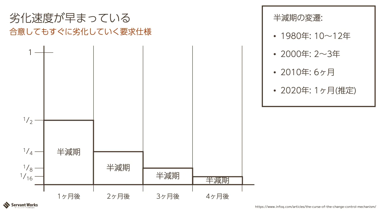 14 ページ：合意してもすぐに劣化していく要求仕様 劣化速度が早まっている 1 1/2 1/4 1/8 1/16 半減期 半減期 半減期 半減期 1ヶ月後 2ヶ月後 3ヶ月後 4ヶ月後 https://www.infoq.com/articles/the-curse-of-the-change-contro...
