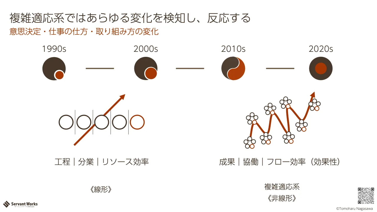 15 ページ：意思決定・仕事の仕方・取り組み方の変化 複雑適応系ではあらゆる変化を検知し、反応する 1990s 2010s2000s 2020s 《線形》 《非線形》 複雑適応系 工程｜分業｜リソース効率 成果｜協働｜フロー効率（効果性） ©Tom...