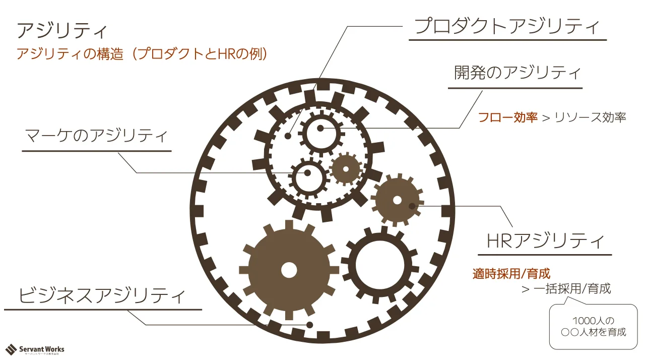 19 ページ：アジリティの構造（プロダクトとHRの例） アジリティ ビジネスアジリティ プロダクトアジリティ 開発のアジリティ マーケのアジリティ HRアジリティ フロー効率 > リソース効率 適時採用/育成 > 一括採用/育成 1000...