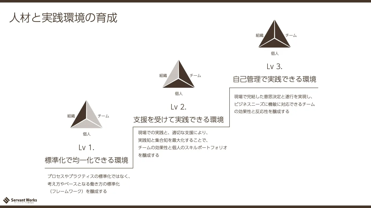 20 ページ：人材と実践環境の育成 Lv 1. 標準化で均一化できる環境 チーム組織 個人 Lv 2. 支援を受けて実践できる環境 チーム組織 個人 Lv 3. 自己管理で実践できる環境 チーム組織 個人 プロセスやプラクティスの標準化ではな...