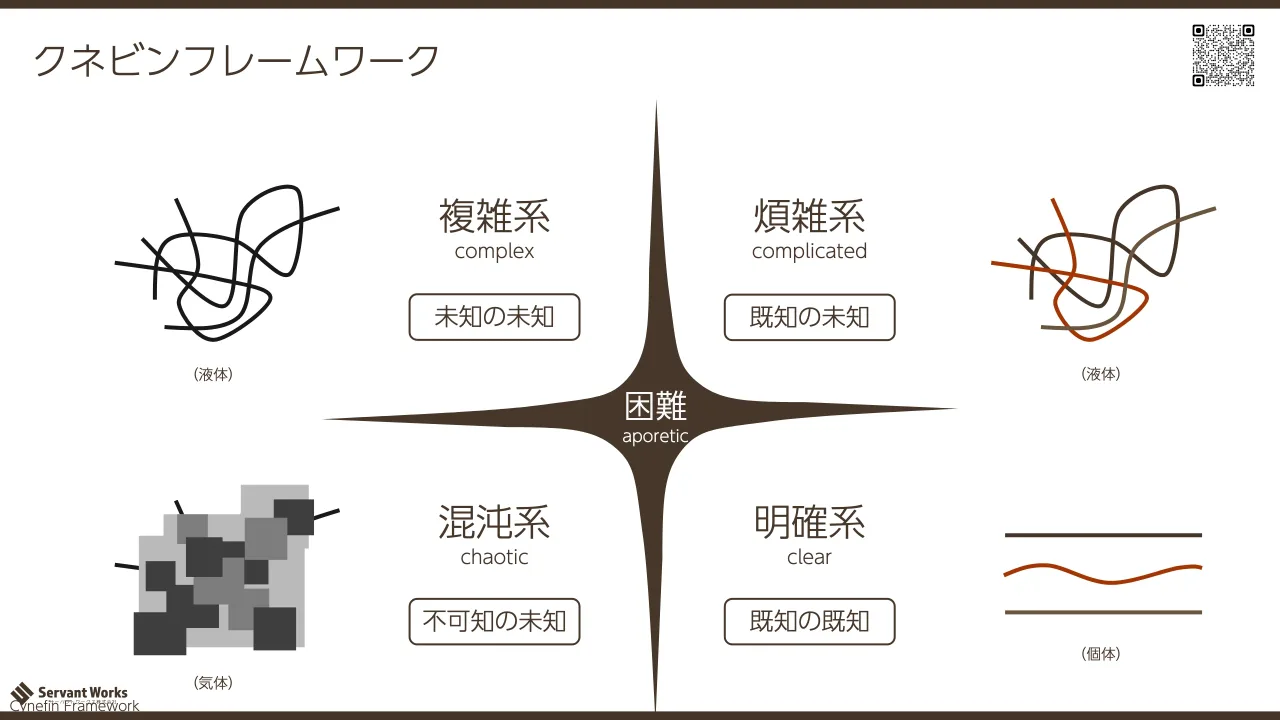 22 ページ：煩雑系 complicated 明確系 clear 複雑系 complex 混沌系 chaotic 困難 aporetic 既知の未知 不可知の未知 既知の既知 未知の未知 クネビンフレームワーク Cynefin Framework （個体） （液体）（液体） （気体）