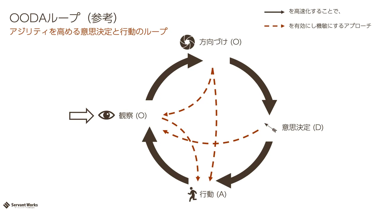23 ページ：アジリティを高める意思決定と行動のループ OODAループ（参考） 方向づけ (O) 意思決定 (D) 行動 (A) 観察 (O) を高速化することで、 を有効にし機敏にするアプローチ