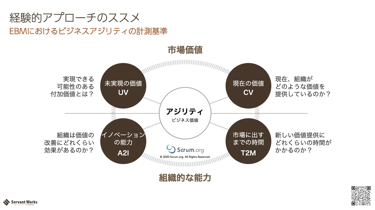 25 ページ：EBMにおけるビジネスアジリティの計測基準 経験的アプローチのススメ © 2020 Scrum.org. All Rights Reserved. 市場価値 組織的な能力 アジリティ ビジネス価値 未実現の価値 現在の価値 市場に出す までの時間 イノ...