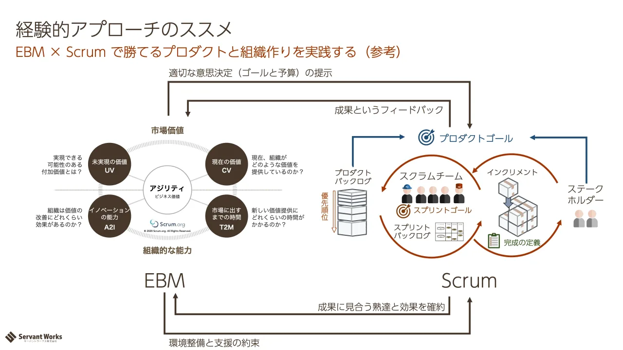 26 ページ：EBM × Scrum で勝てるプロダクトと組織作りを実践する（参考） 経験的アプローチのススメ © 2020 Scrum.org. All Rights Reserved. 市場価値 組織的な能力 アジリティ ビジネス価値 未実現の価値 現在の価値 市場に...