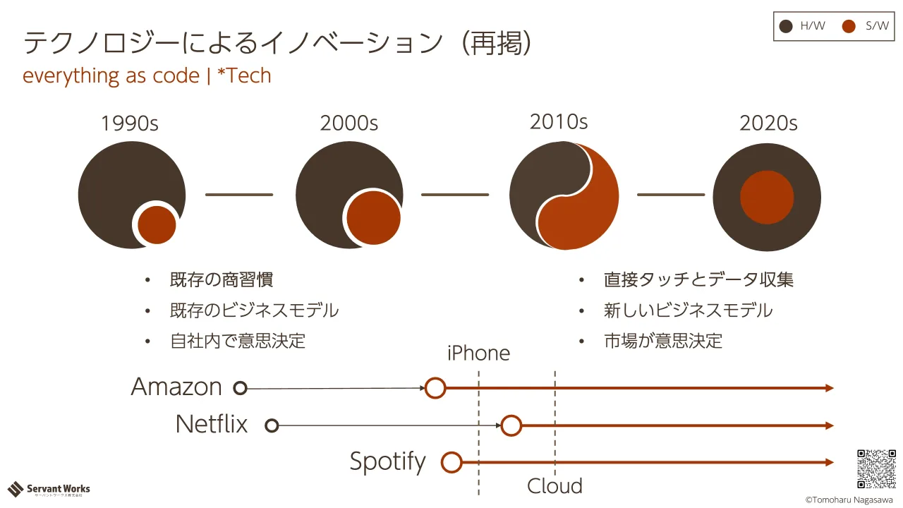 30 ページ：everything as code | *Tech テクノロジーによるイノベーション（再掲） 1990s 2010s2000s 2020s H/W S/W ©Tomoharu Nagasawa • 既存の商習慣 • 既存のビジネスモデル • 自社内で意思決定 • 直接タッチとデータ収集...