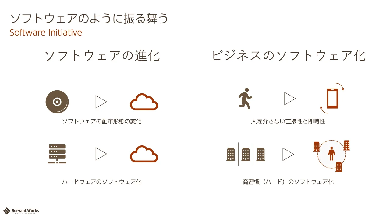 31 ページ：Software Initiative ソフトウェアのように振る舞う ソフトウェアの進化 ソフトウェアの配布形態の変化 ハードウェアのソフトウェア化 ビジネスのソフトウェア化 人を介さない直接性と即時性 商習慣（ハード）のソフ...