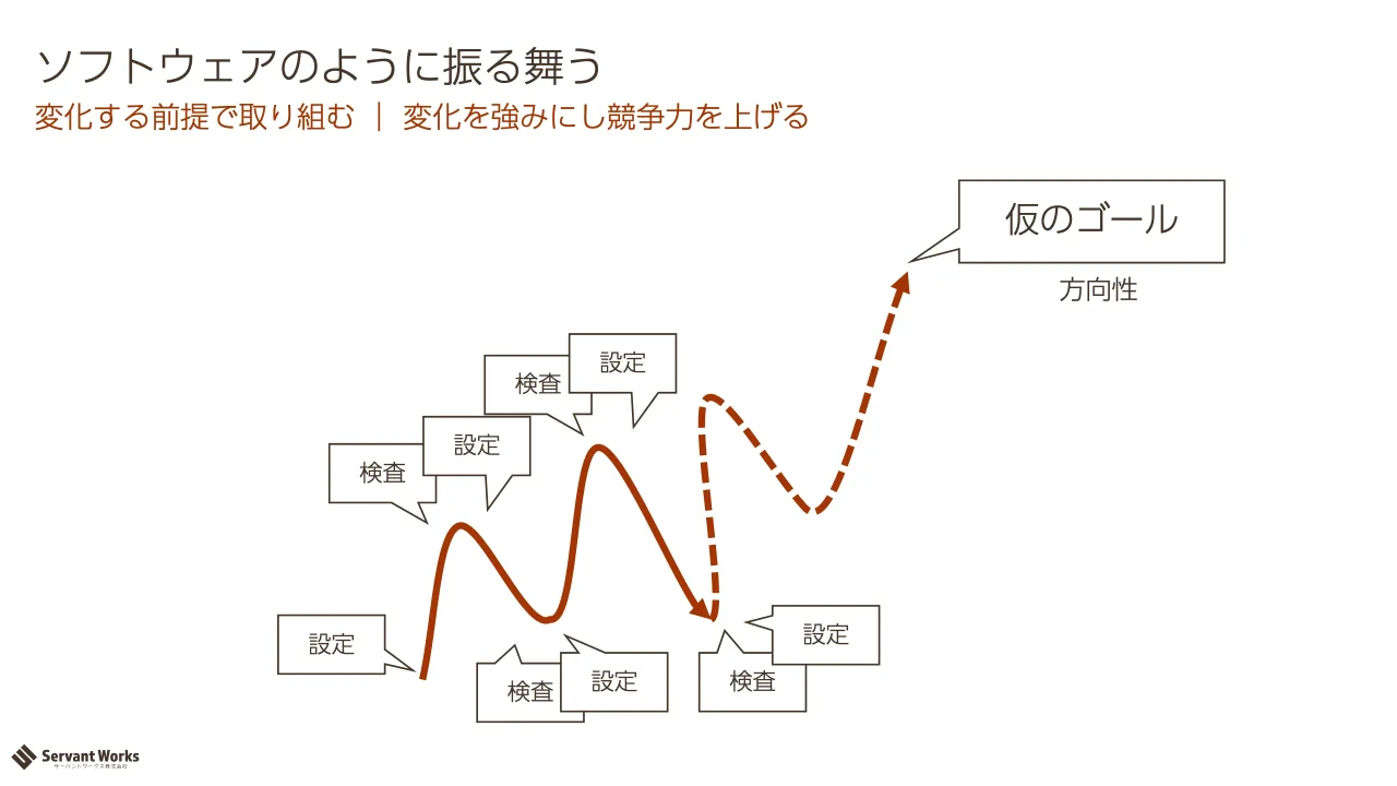 32 ページ：変化する前提で取り組む ｜ 変化を強みにし競争力を上げる ソフトウェアのように振る舞う 設定 検査 仮のゴール 設定 検査 設定 検査 設定 検査 設定 方向性