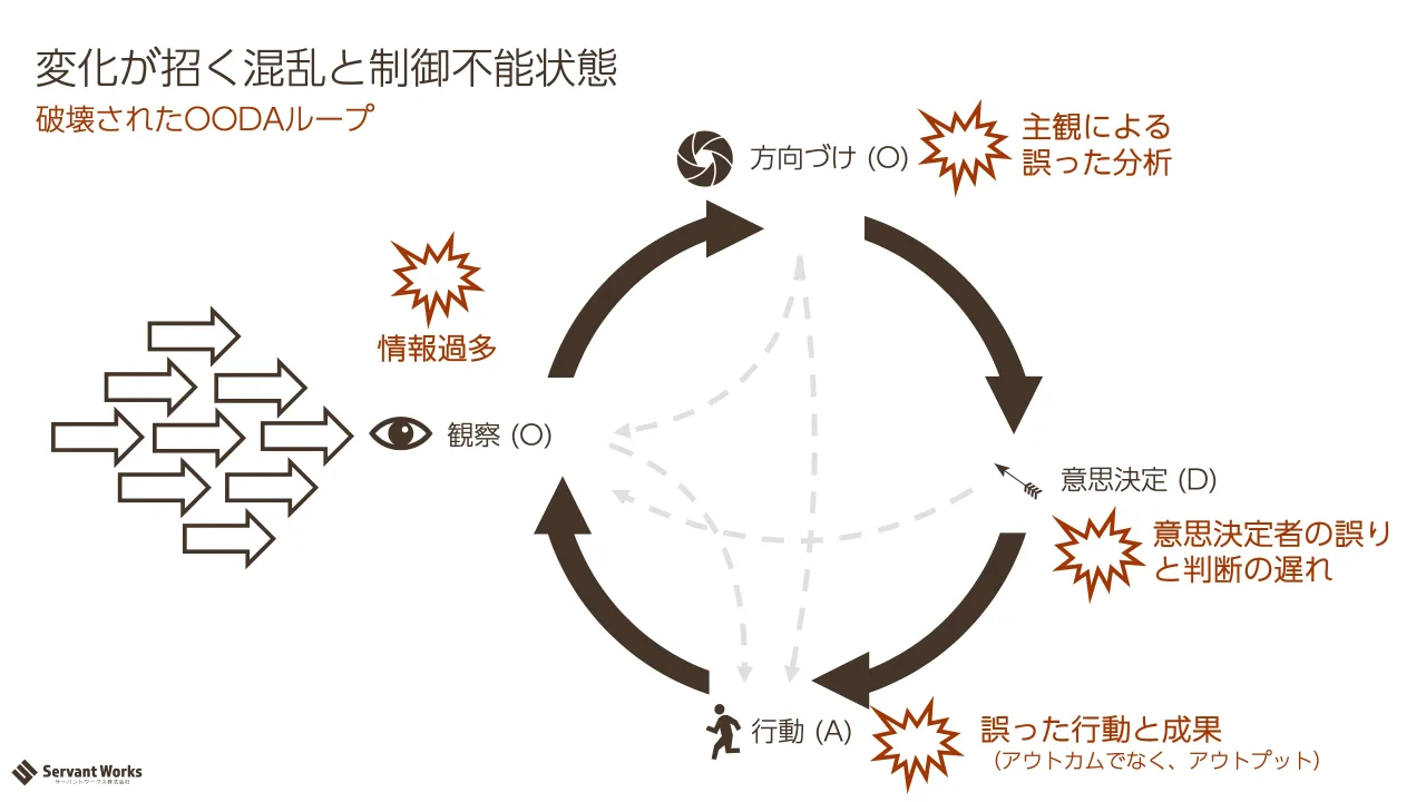 38 ページ：破壊されたOODAループ 変化が招く混乱と制御不能状態 方向づけ (O) 意思決定 (D) 行動 (A) 観察 (O) 情報過多 主観による 誤った分析 意思決定者の誤り と判断の遅れ 誤った行動と成果 （アウトカムでなく、アウトプ...