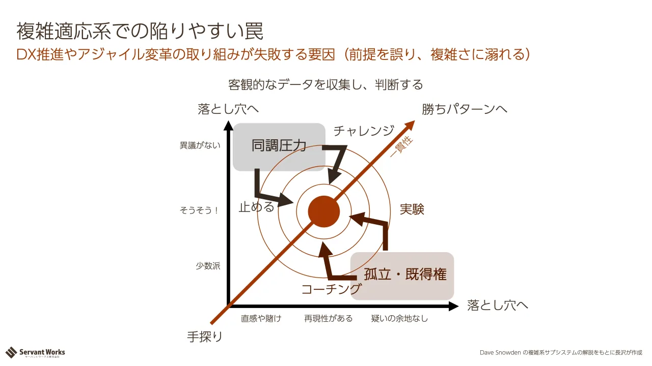 39 ページ：DX推進やアジャイル変革の取り組みが失敗する要因（前提を誤り、複雑さに溺れる） 複雑適応系での陥りやすい罠 客観的なデータを収集し、判断する Dave Snowden の複雑系サブシステムの解説をもとに長沢が作成 勝ち...