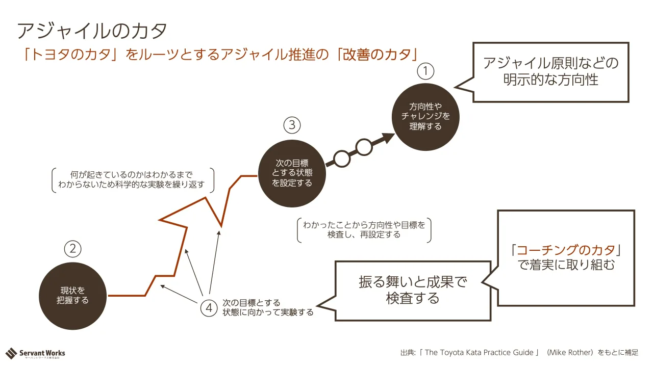41 ページ：「トヨタのカタ」をルーツとするアジャイル推進の「改善のカタ」 アジャイルのカタ 出典:「 The Toyota Kata Practice Guide 」（Mike Rother）をもとに補足 次の目標とする 状態に向かって実験する 方向性や チャレ...