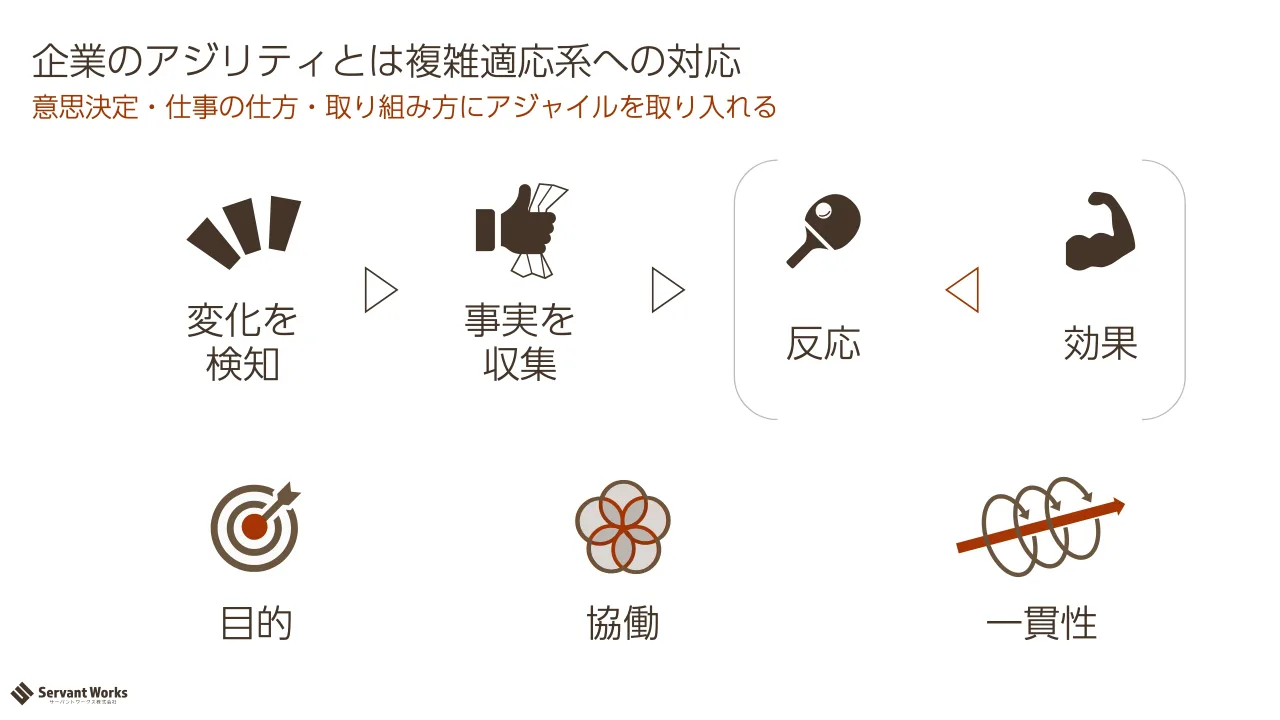 43 ページ：意思決定・仕事の仕方・取り組み方にアジャイルを取り入れる 企業のアジリティとは複雑適応系への対応 変化を 検知 事実を 収集 反応 効果 目的 協働 一貫性