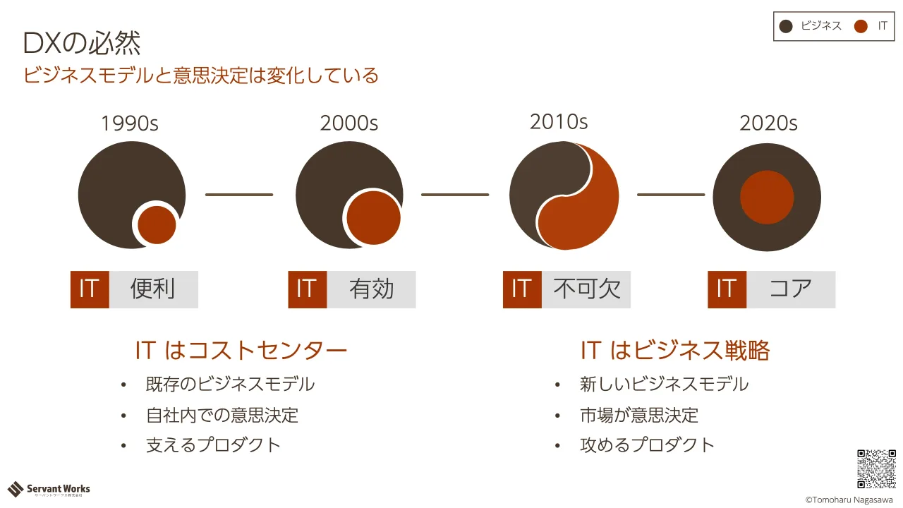 5 ページ：ビジネスモデルと意思決定は変化している DXの必然 1990s 2010s2000s 2020s IT 便利 IT 不可欠IT 有効 IT コア ビジネス IT IT はコストセンター IT はビジネス戦略 • 既存のビジネスモデル • 自社内での意思決定 •...