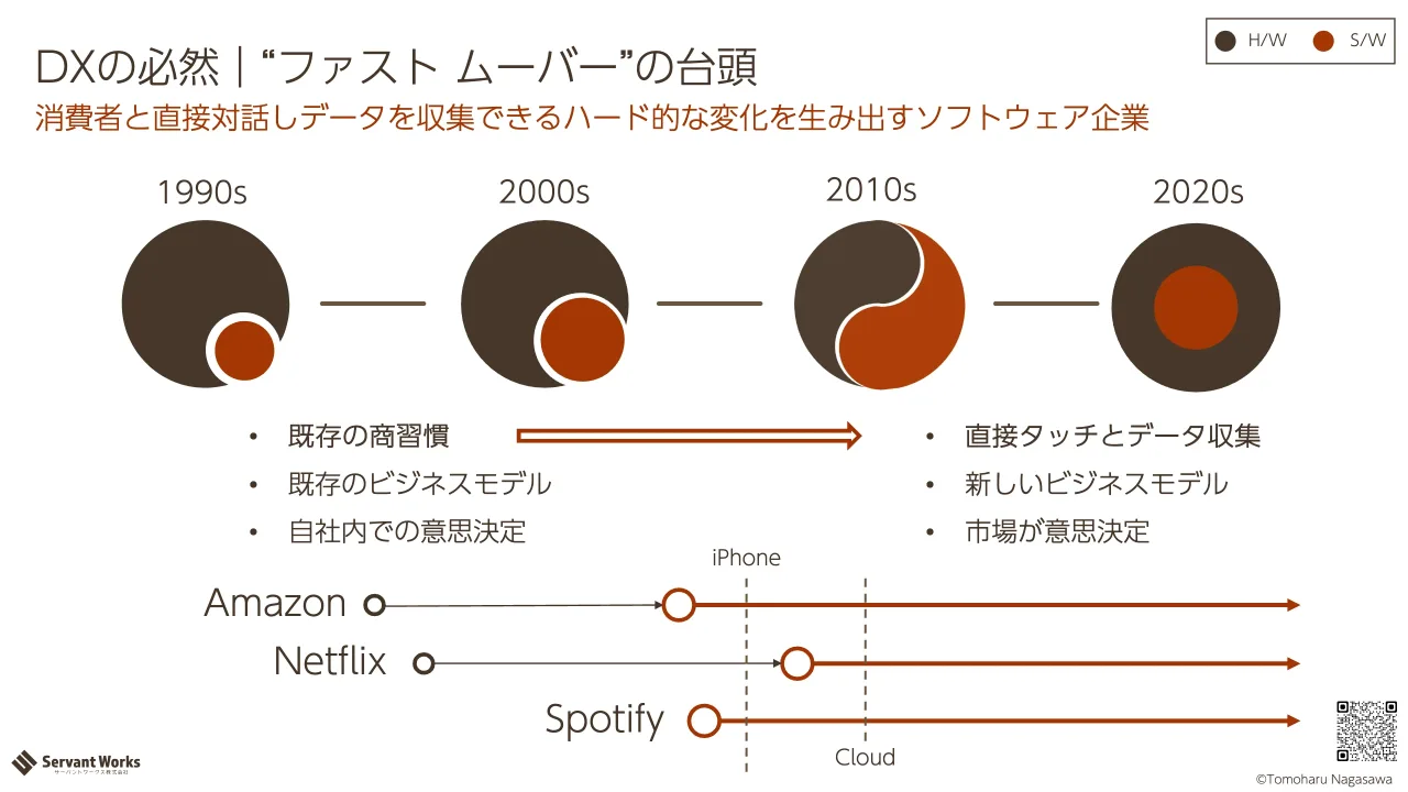 7 ページ：消費者と直接対話しデータを収集できるハード的な変化を生み出すソフトウェア企業 DXの必然｜“ファスト ムーバー”の台頭 1990s 2010s2000s 2020s H/W S/W ©Tomoharu Nagasawa • 既存の商習慣 • 既存のビジネスモデル...