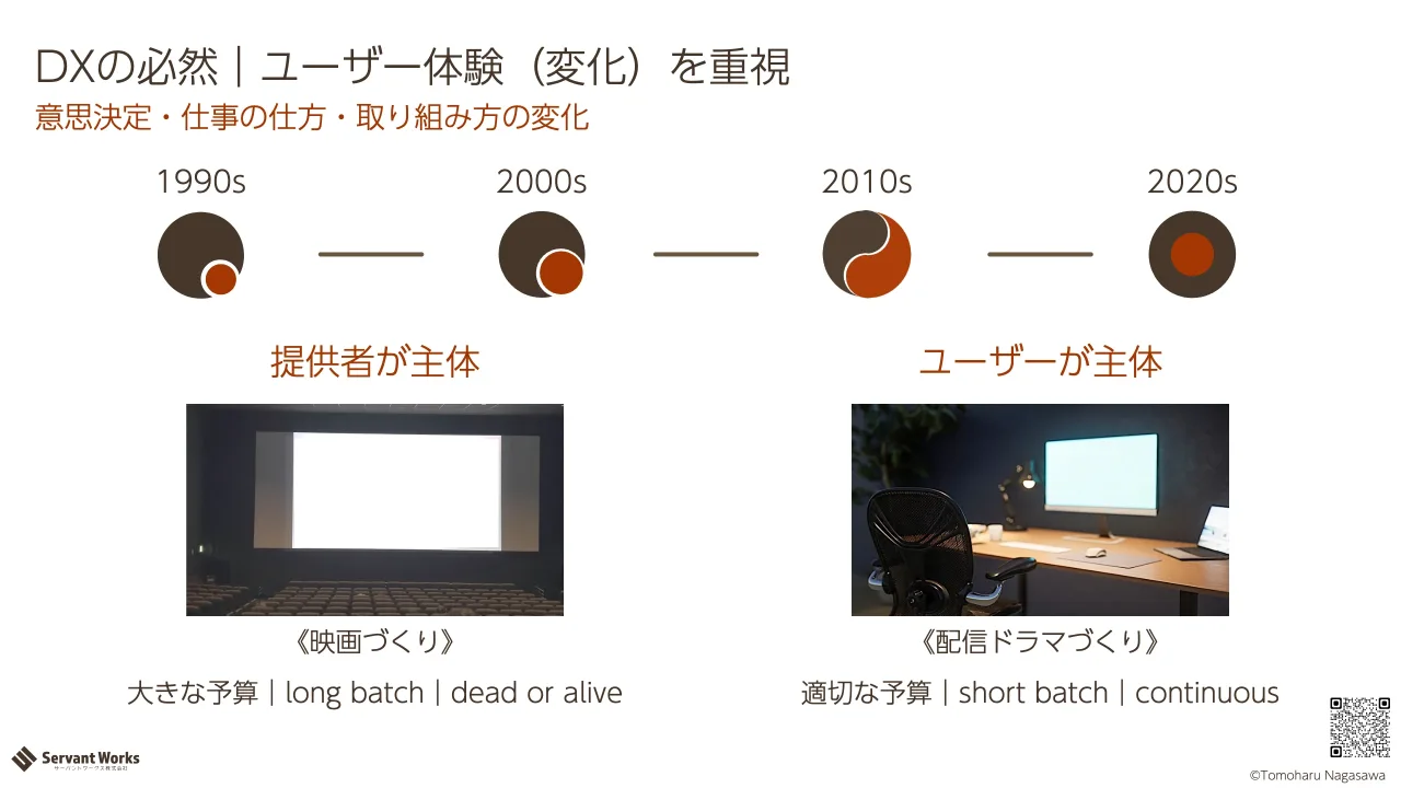 8 ページ：意思決定・仕事の仕方・取り組み方の変化 DXの必然｜ユーザー体験（変化）を重視 1990s 2010s2000s 2020s 提供者が主体 ユーザーが主体 《映画づくり》 《配信ドラマづくり》 大きな予算｜long batch｜dead or alive...
