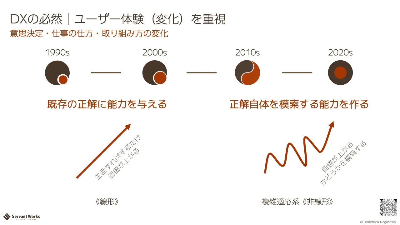 9 ページ：意思決定・仕事の仕方・取り組み方の変化 DXの必然｜ユーザー体験（変化）を重視 1990s 2010s2000s 2020s 既存の正解に能力を与える 正解自体を模索する能力を作る 《線形》 複雑適応系《非線形》 ©Tomoharu Nagasaw...