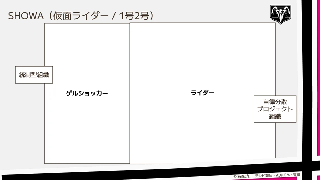 10 ページ：ゲルショッカー ライダー SHOWA（仮面ライダー / 1号2号） 統制型組織 自律分散 プロジェクト 組織 © 石森プロ・テレビ朝日・ADK EM・東映