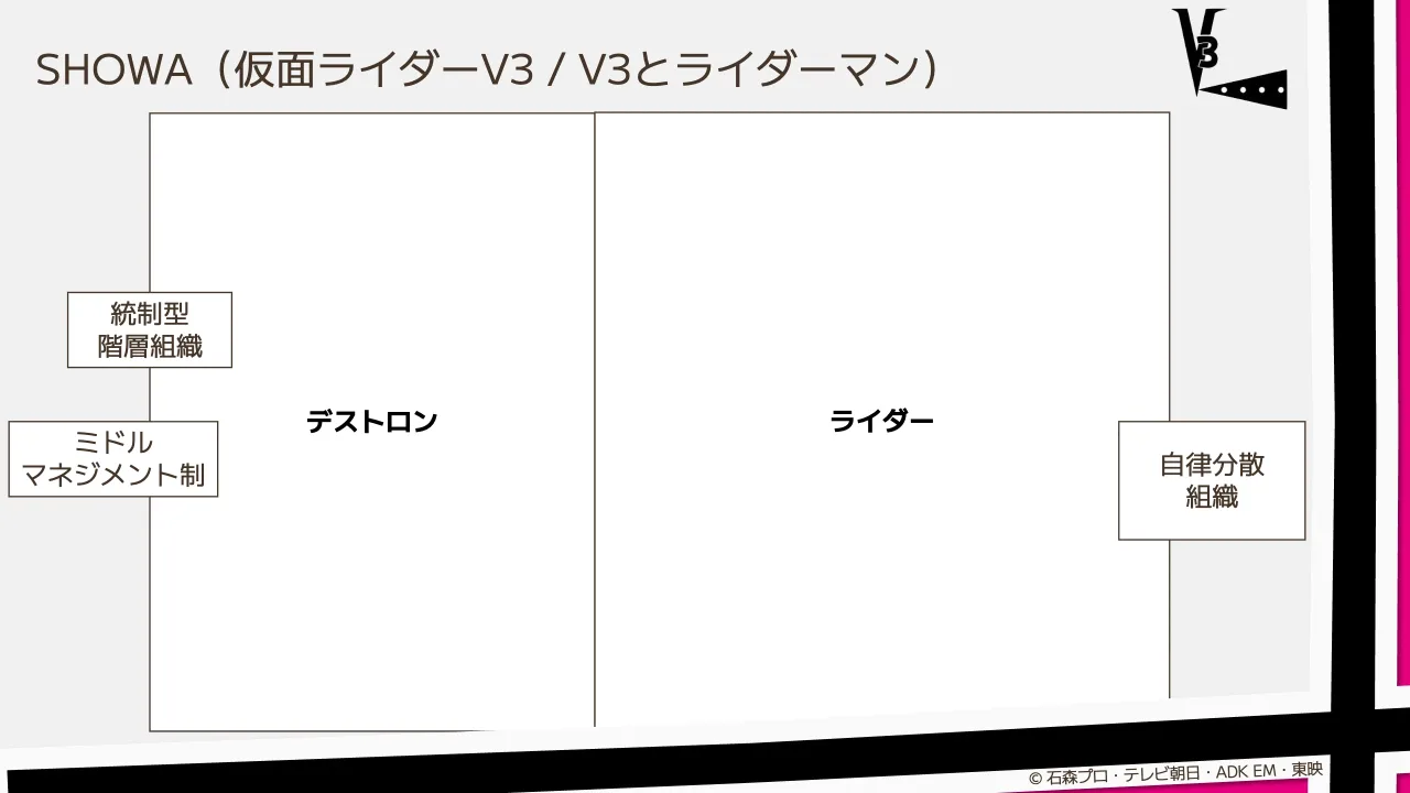 11 ページ：デストロン ライダー SHOWA（仮面ライダーV3 / V3とライダーマン） 自律分散 組織 統制型 階層組織 ミドル マネジメント制 © 石森プロ・テレビ朝日・ADK EM・東映