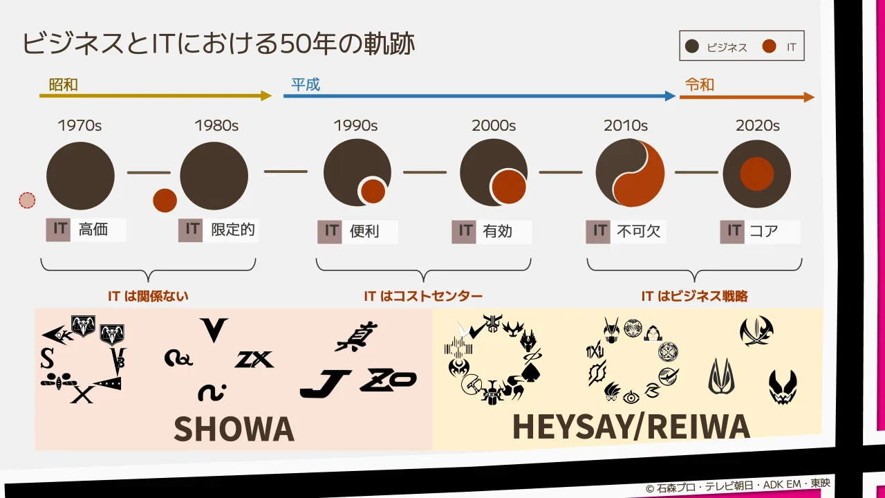 19 ページ：ビジネスとITにおける50年の軌跡 SHOWA HEYSAY/REIWA 昭和 1990s 2010s2000s 2020s IT 便利 IT 不可欠IT 有効 IT コア IT はコストセンター IT はビジネス戦略 ビジネス IT 1980s1970s IT 限定的IT 高価 IT は関係な...