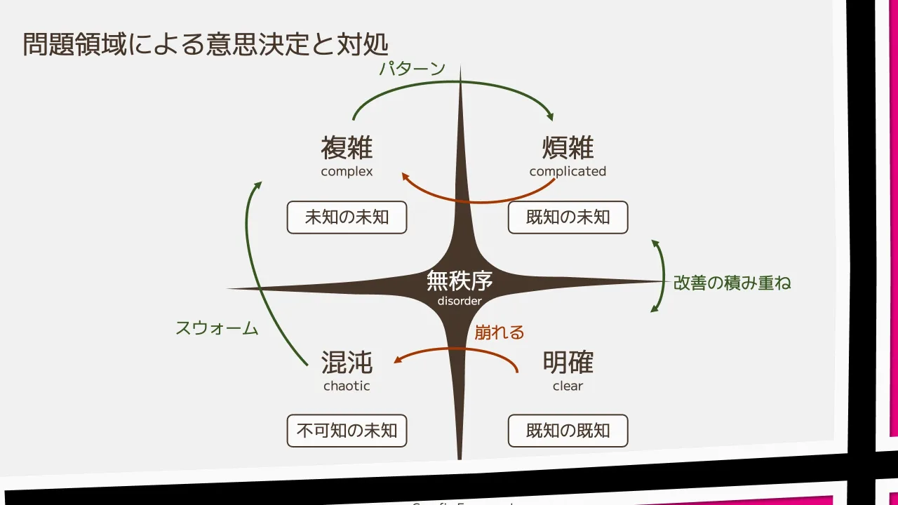 21 ページ：問題領域による意思決定と対処 煩雑 complicated 明確 clear 複雑 complex 混沌 chaotic 無秩序 disorder 既知の未知 不可知の未知 既知の既知 未知の未知 改善の積み重ね 崩れる パターン スウォーム