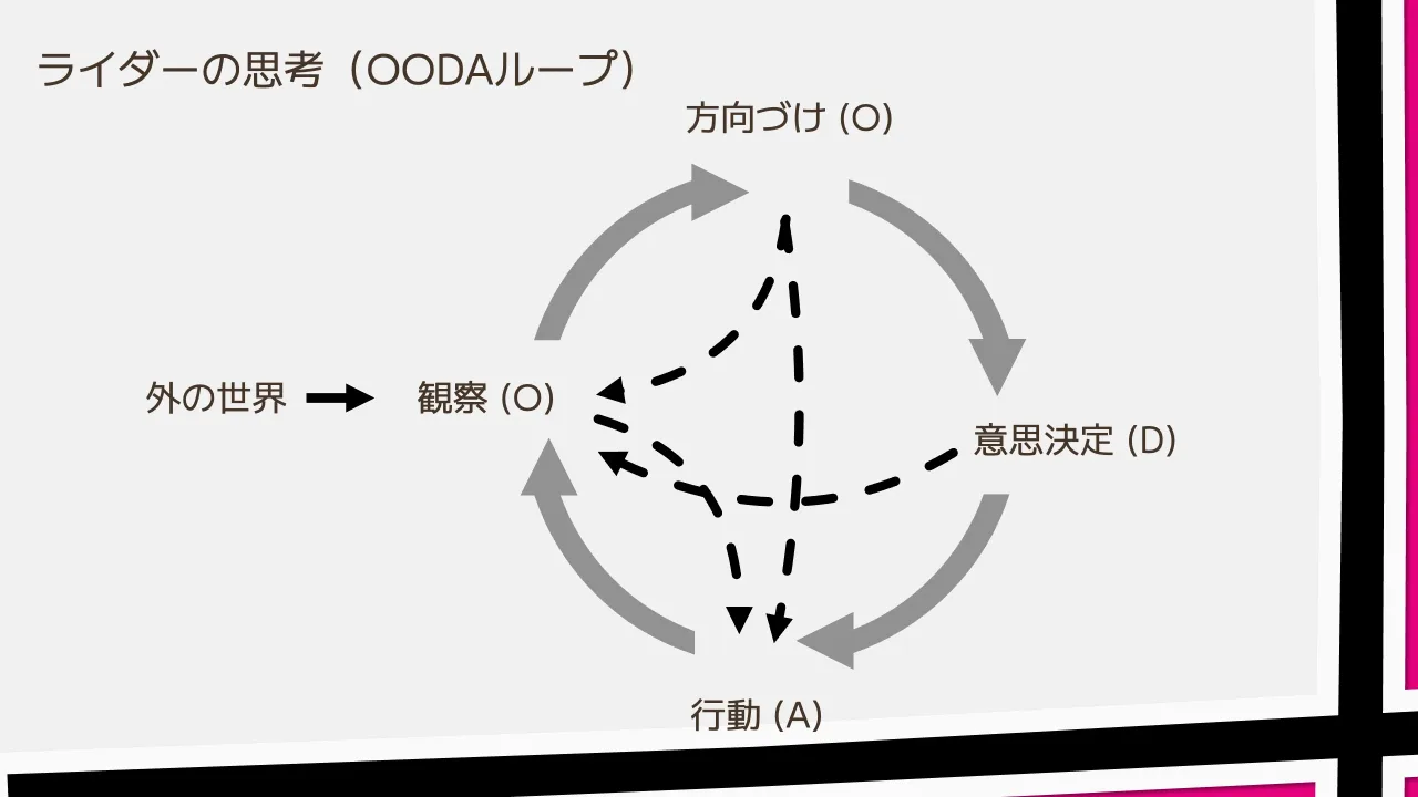 22 ページ：ライダーの思考（OODAループ） 方向づけ (O) 意思決定 (D) 行動 (A) 観察 (O)外の世界