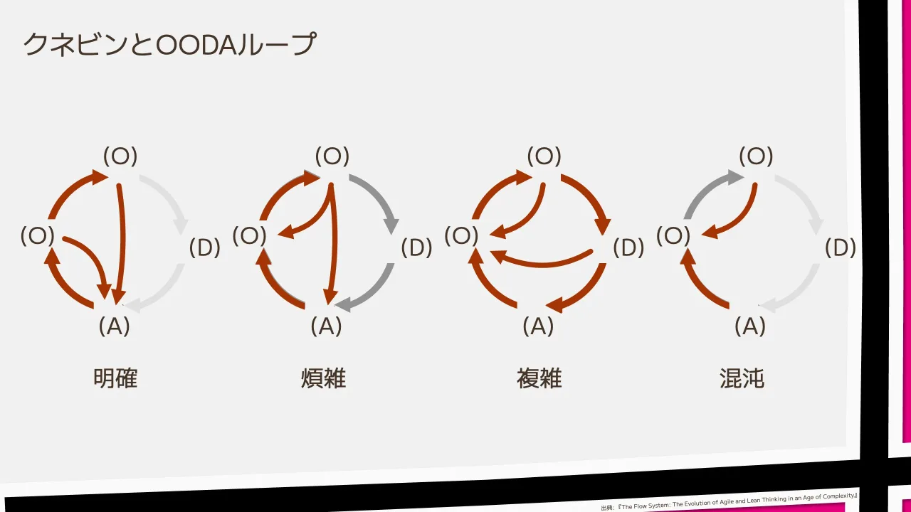 23 ページ：クネビンとOODAループ (O) (D) (A) (O) (O) (D) (A) (O) (O) (D) (A) (O) (O) (D) (A) (O) 明確 煩雑 複雑 混沌 出典: 『The Flow System: The Evolution of Agile and Lean Thinking in an Age of Complexity』