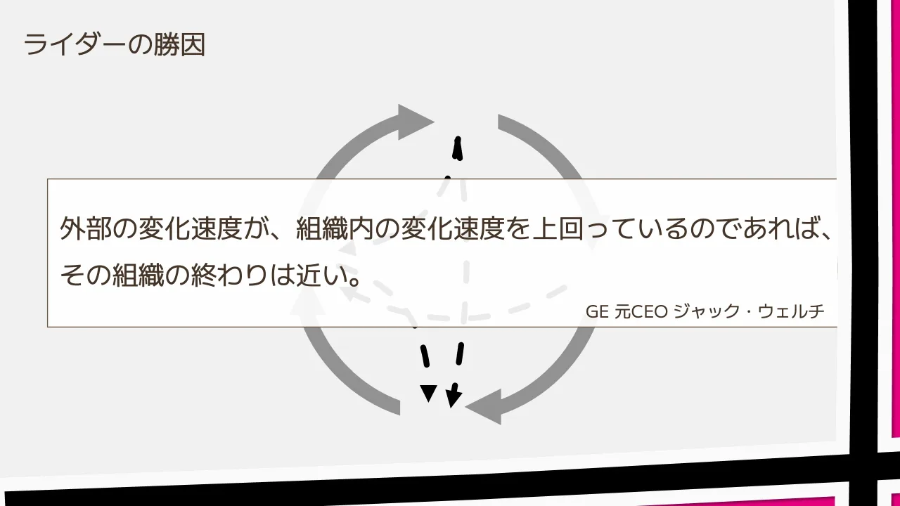 24 ページ：ライダーの勝因 外部の変化速度が、組織内の変化速度を上回っているのであれば、 その組織の終わりは近い。 GE 元CEO ジャック・ウェルチ