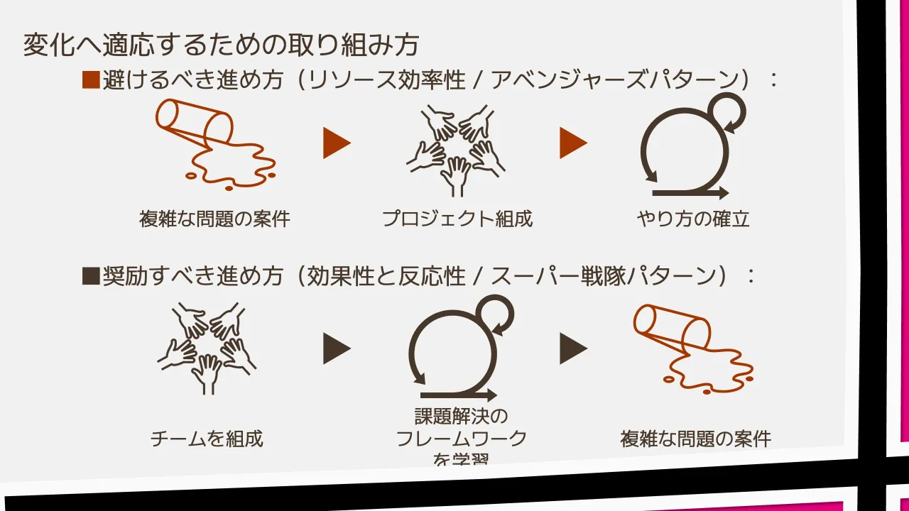 27 ページ：変化へ適応するための取り組み方 複雑な問題の案件 プロジェクト組成 やり方の確立 複雑な問題の案件チームを組成 課題解決の フレームワーク を学習 ■避けるべき進め方（リソース効率性 / アベンジャーズパターン）...