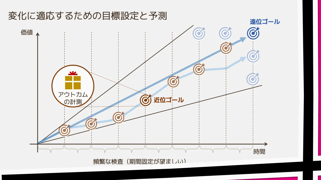 28 ページ：変化に適応するための目標設定と予測 価値 時間 頻繁な検査（期間固定が望ましい） 遠位ゴール 近位ゴール アウトカム の計測