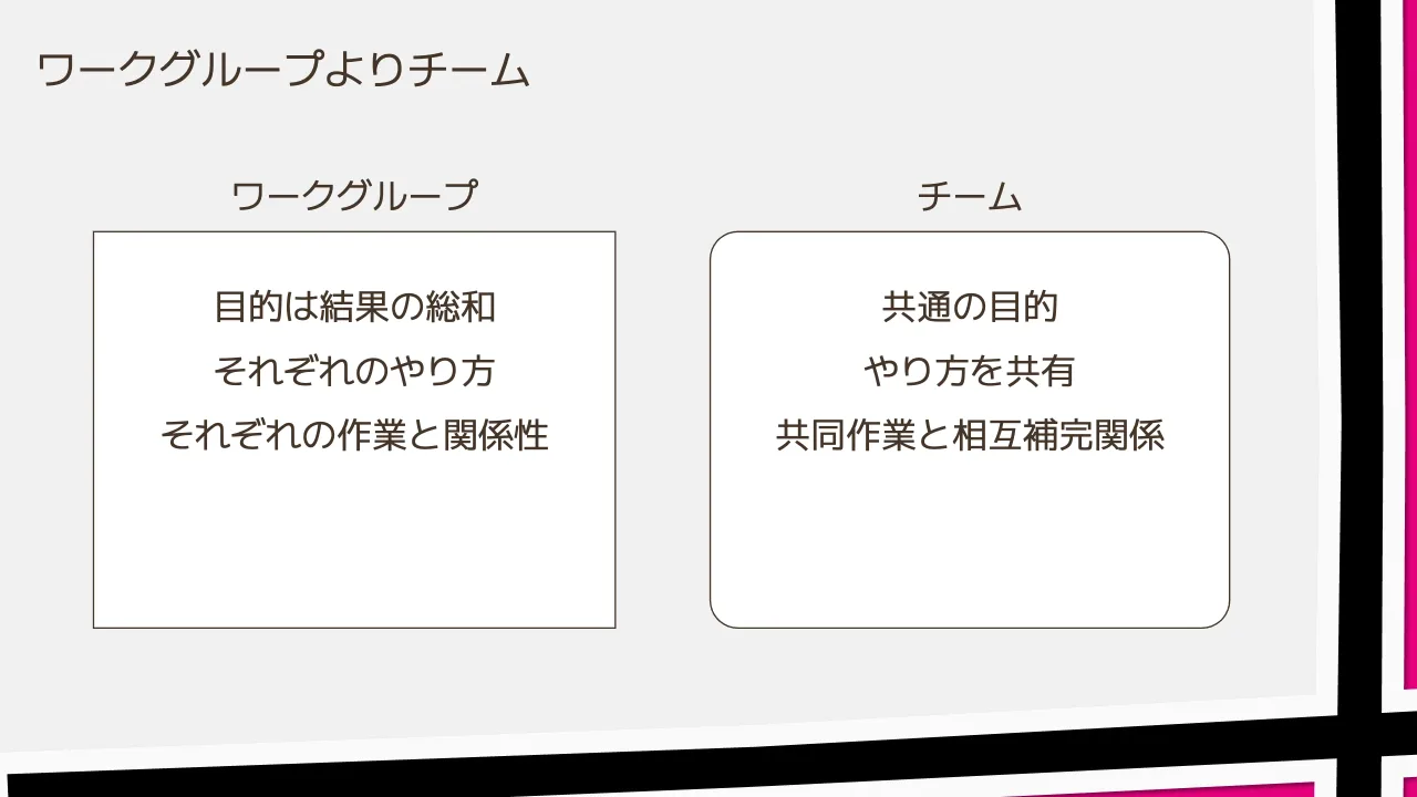29 ページ：ワークグループよりチーム ワークグループ チーム 目的は結果の総和 それぞれのやり方 それぞれの作業と関係性 共通の目的 やり方を共有 共同作業と相互補完関係