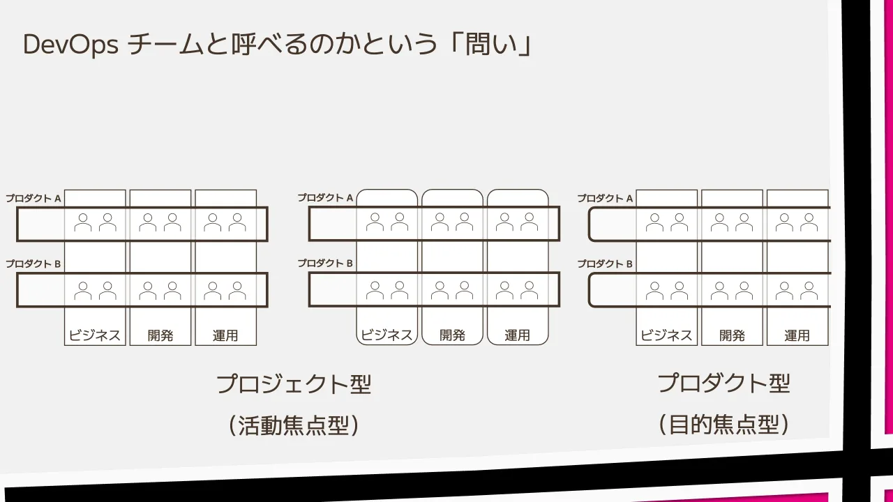 30 ページ：DevOps チームと呼べるのかという「問い」 ビジネス 開発 運用 プロダクト A プロダクト B ビジネス 開発 運用 プロダクト A プロダクト B ビジネス 開発 運用 プロダクト A プロダクト B プロジェクト型 （活動焦点...