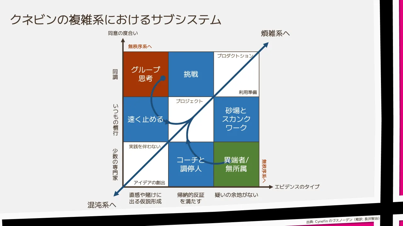 33 ページ：クネビンの複雑系におけるサブシステム 出典: Cynefin のづスノーデン（稚訳: 長沢智治）