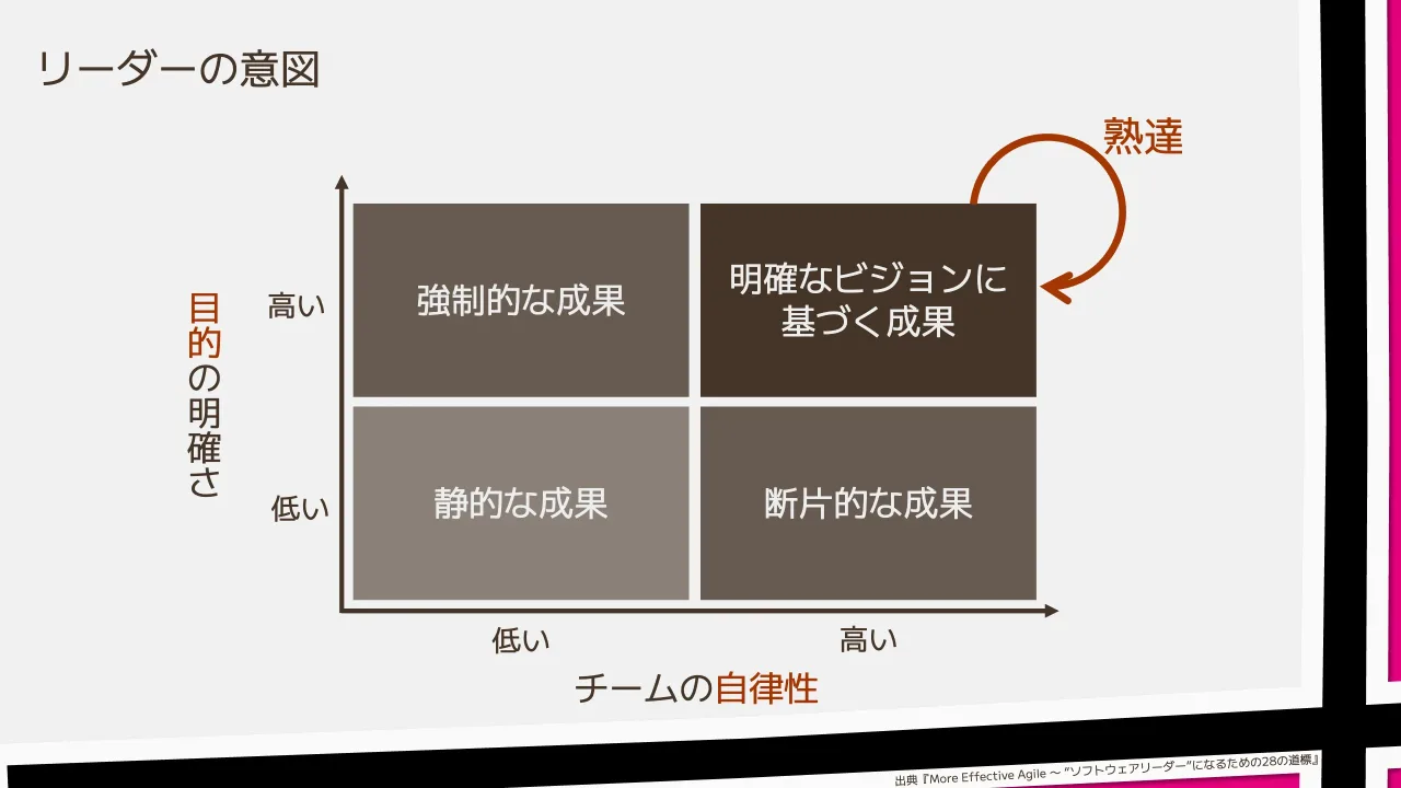 35 ページ：リーダーの意図 出典『More Effective Agile 〜 “ソフトウェアリーダー”になるための28の道標』 静的な成果 断片的な成果 強制的な成果 明確なビジョンに 基づく成果 低い 高い 低い 高い目 的 の 明 確 さ チームの...