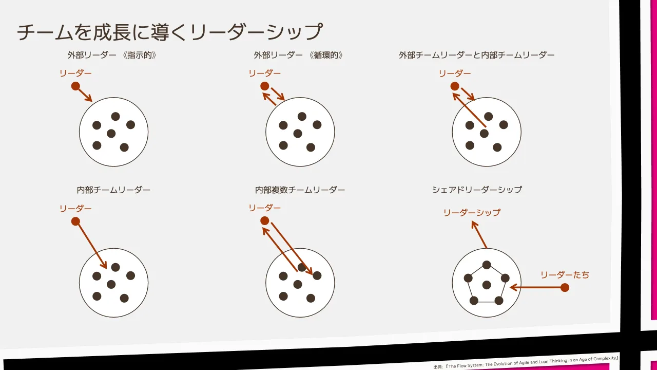 36 ページ：チームを成長に導くリーダーシップ 出典: 『The Flow System: The Evolution of Agile and Lean Thinking in an Age of Complexity』 外部リーダー 《指示的》 外部リーダー 《循環的》 外部チームリーダーと内部チ...