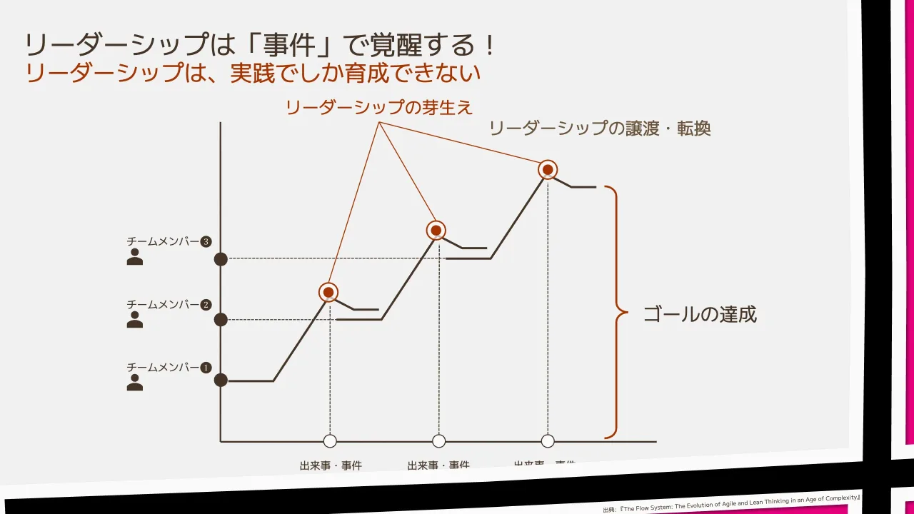 37 ページ：リーダーシップは「事件」で覚醒する！ チームメンバー❶ チームメンバー❷ チームメンバー❸ リーダーシップの芽生え ゴールの達成 出来事・事件 出来事・事件 出来事・事件 リーダーシップの譲渡・転換 リーダーシッ...