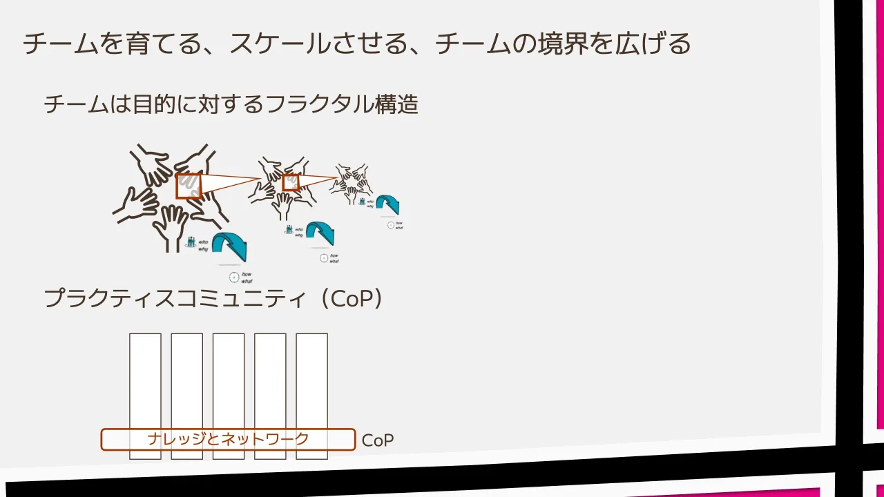 38 ページ：チームを育てる、スケールさせる、チームの境界を広げる チームは目的に対するフラクタル構造 プラクティスコミュニティ（CoP） ナレッジとネットワーク CoP