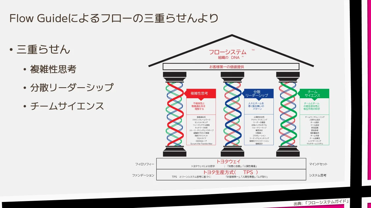 40 ページ：Flow Guideによるフローの三重らせんより • 三重らせん • 複雑性思考 • 分散リーダーシップ • チームサイエンス 出典: 「フローシステムガイド」