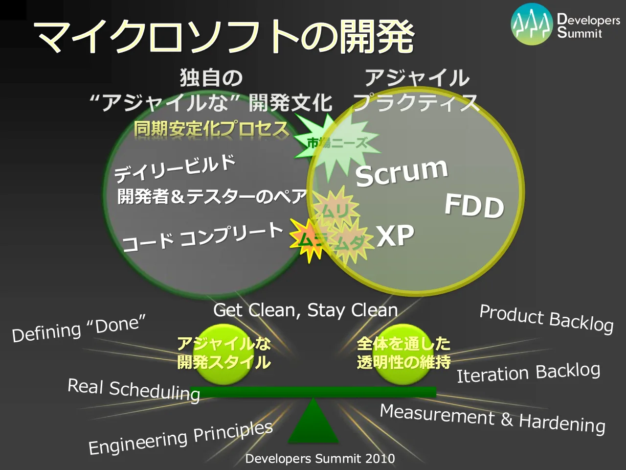 10 ページ：Developers Summit 2010 マイクロソフトの開発 独自の “アジャイルな” 開発文化 デイリービルド 開発者＆テスターのペア コード コンプリート 同期安定化プロセス 市場ニーズ ムリ ムダムラ アジャイル プラクティス...