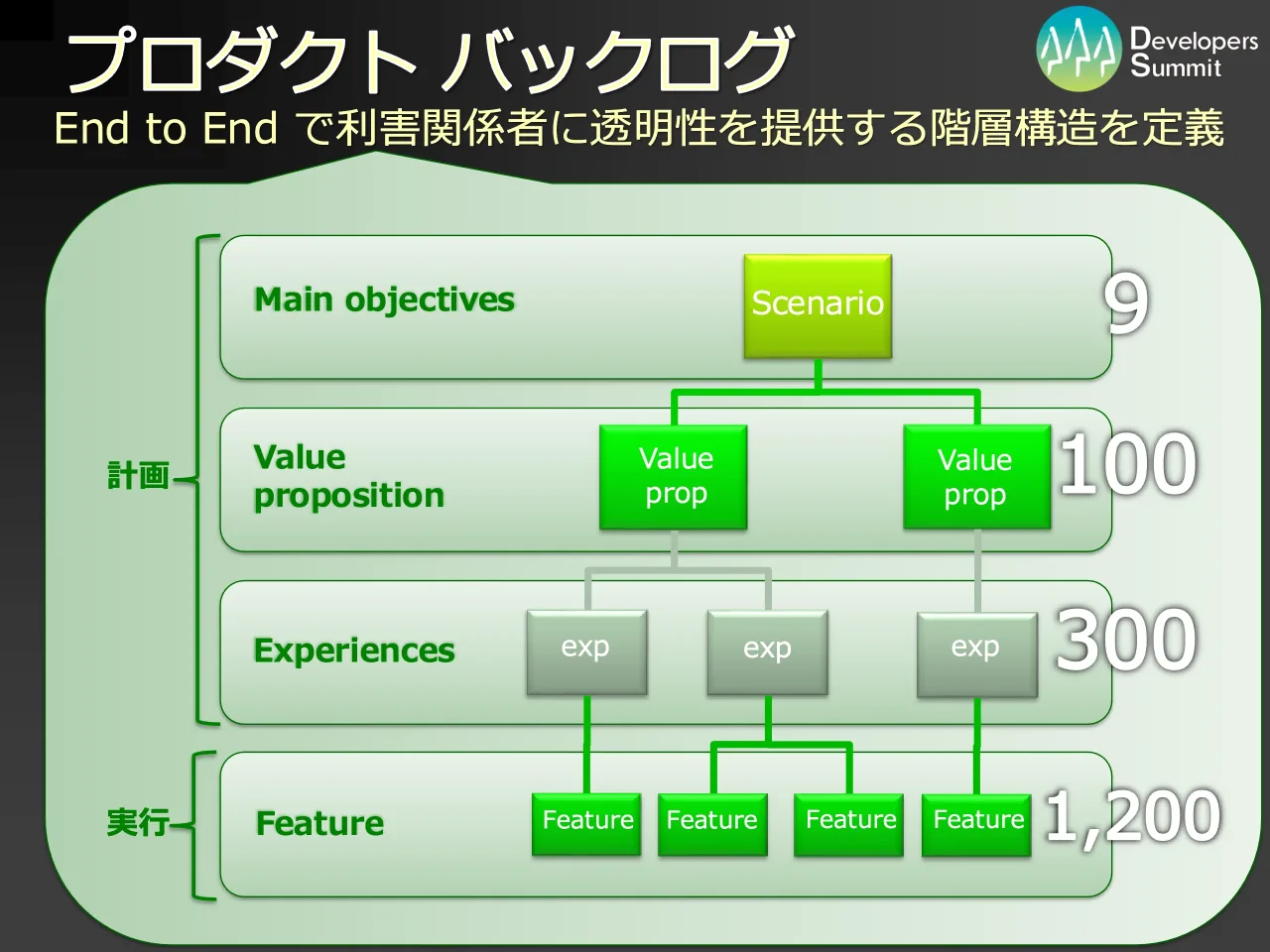 14 ページ：Developers Summit 2010 プロダクト バックログ End to End で利害関係者に透明性を提供する階層構造を定義 Main objectives Value proposition Experiences Feature Scenario Value prop Value prop exp exp exp Fe...