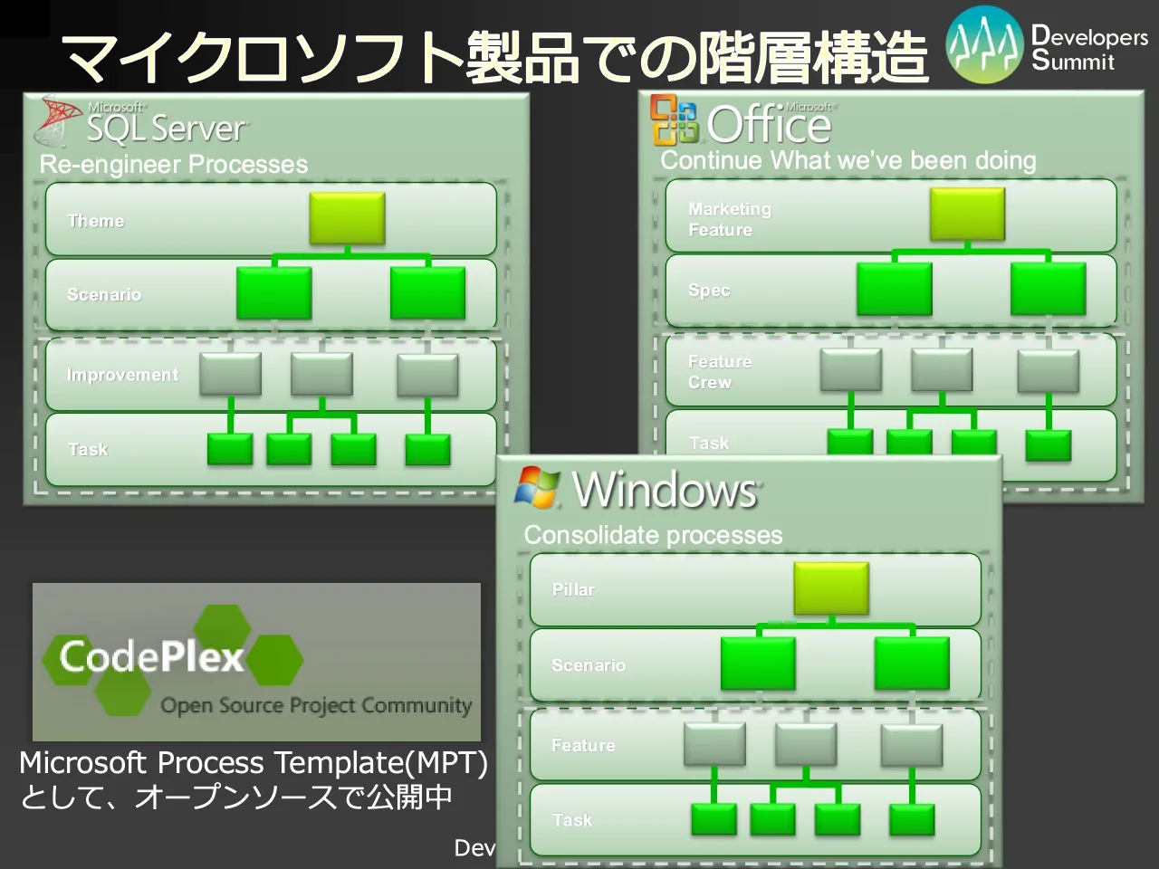 15 ページ：Developers Summit 2010 マイクロソフト製品での階層構造 Theme Scenario Improvement Task Re-engineer Processes Marketing Feature Spec Feature Crew Task Continue What we’ve been doing Pillar Scenario Feat...