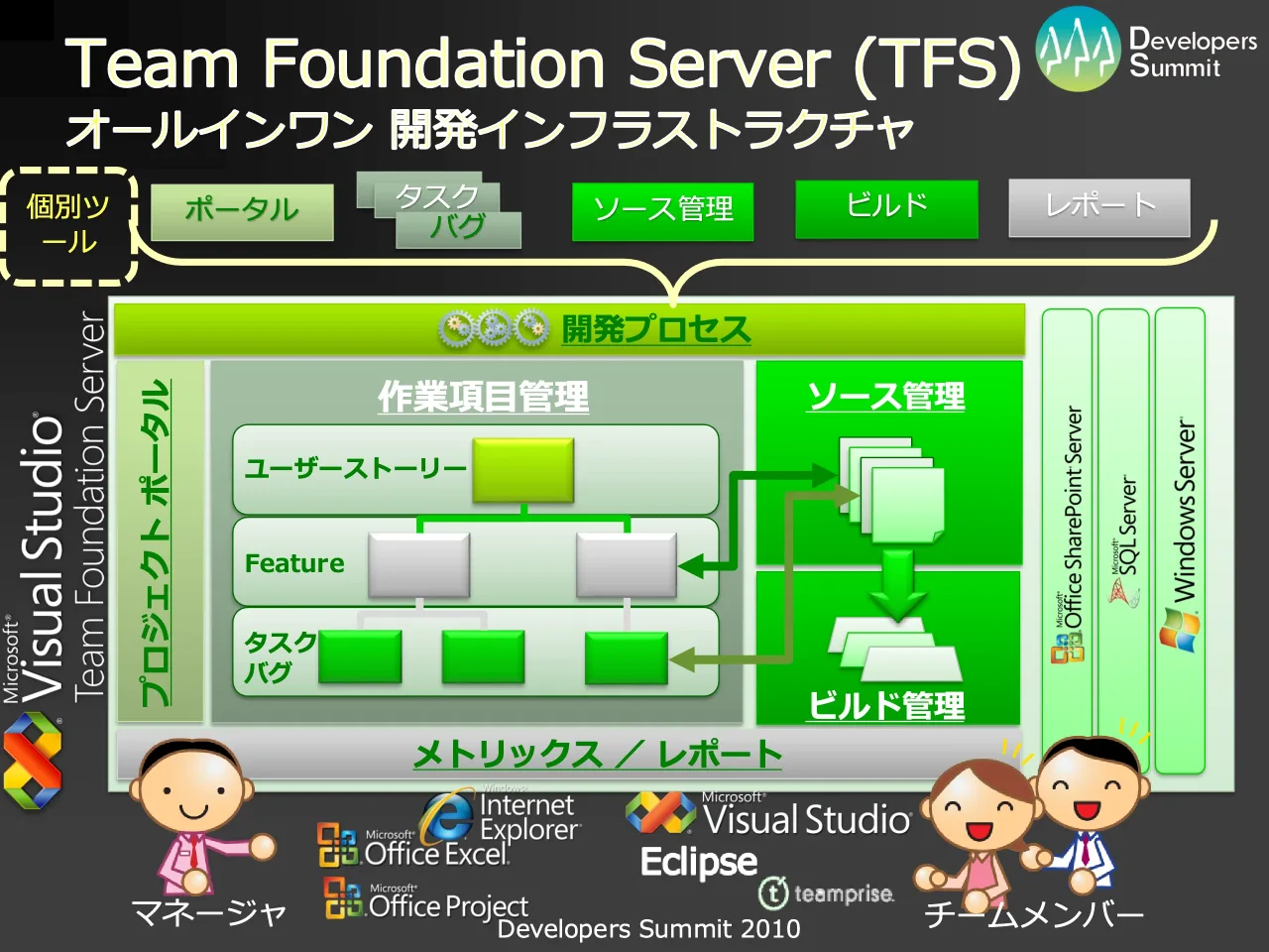 17 ページ：Developers Summit 2010 Team Foundation Server (TFS) オールインワン 開発インフラストラクチャ ポータル タスク バグ ソース管理 ビルド レポート ユーザーストーリー Feature タスク バグ 作業項目管理 ソース管...