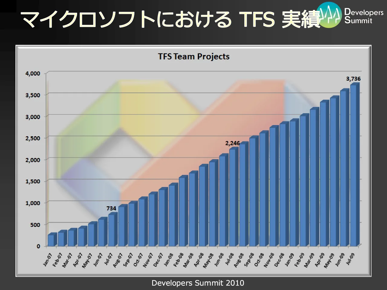 18 ページ：Developers Summit 2010 マイクロソフトにおける TFS 実績