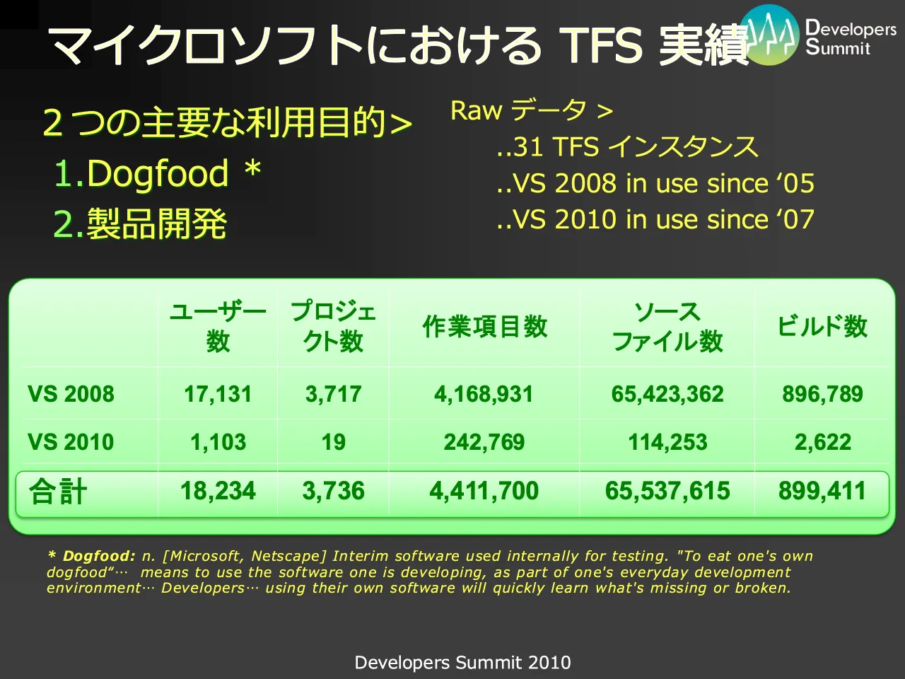 19 ページ：Developers Summit 2010 マイクロソフトにおける TFS 実績 ２つの主要な利用目的> 1.Dogfood * 2.製品開発 Raw データ > ..31 TFS インスタンス ..VS 2008 in use since ‘05 ..VS 2010 in use since ‘07 * Dogfood:...