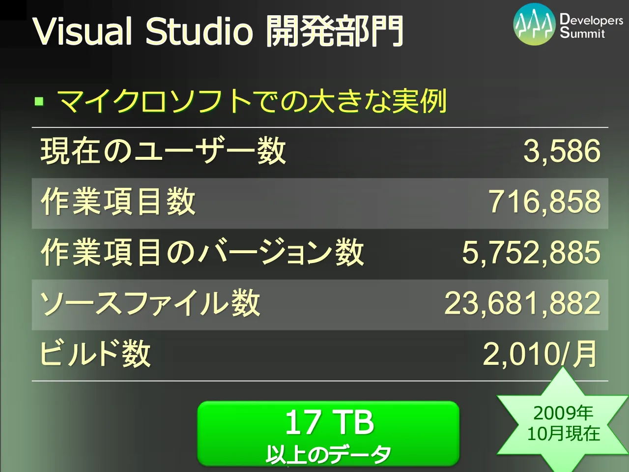 20 ページ：Developers Summit 2010 Visual Studio 開発部門 ▪ マイクロソフトでの大きな実例 現在のユーザー数 3,586 作業項目数 716,858 作業項目のバージョン数 5,752,885 ソースファイル数 23,681,882 ビルド数 2,010/月 17...