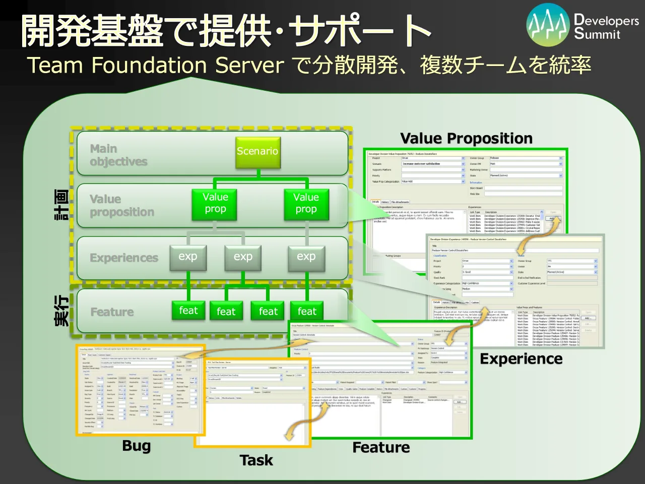 21 ページ：Developers Summit 2010 開発基盤で提供･サポート Team Foundation Server で分散開発、複数チームを統率 Main objectives Value proposition Experiences Feature Scenario Value prop Value prop exp exp exp feat...