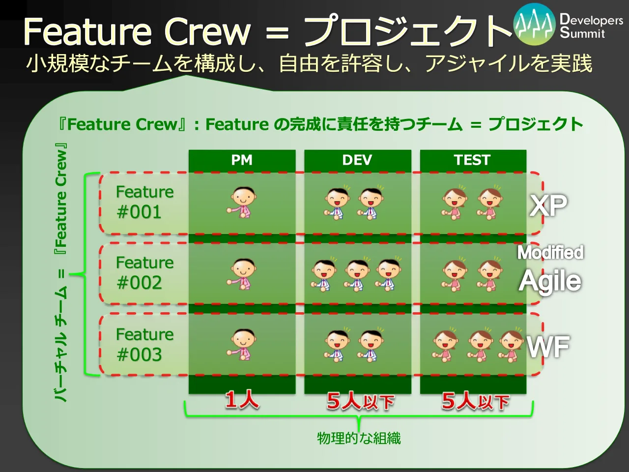 22 ページ：Developers Summit 2010 Feature Crew = プロジェクト 小規模なチームを構成し、自由を許容し、アジャイルを実践 PM DEV TEST Feature #001 Feature #002 Feature #003 XP Modified Agile WF 物理的な組織 バーチャ...