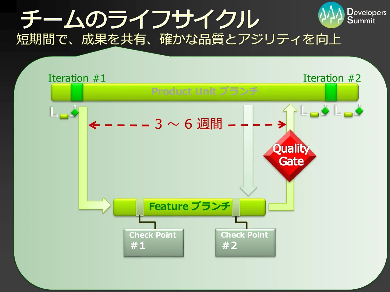 23 ページ：Developers Summit 2010 チームのライフサイクル 短期間で、成果を共有、確かな品質とアジリティを向上 Product Unit ブランチ Feature ブランチ Quality Gate Check Point ＃1 Check Point ＃2 Iteration #2Iterati...