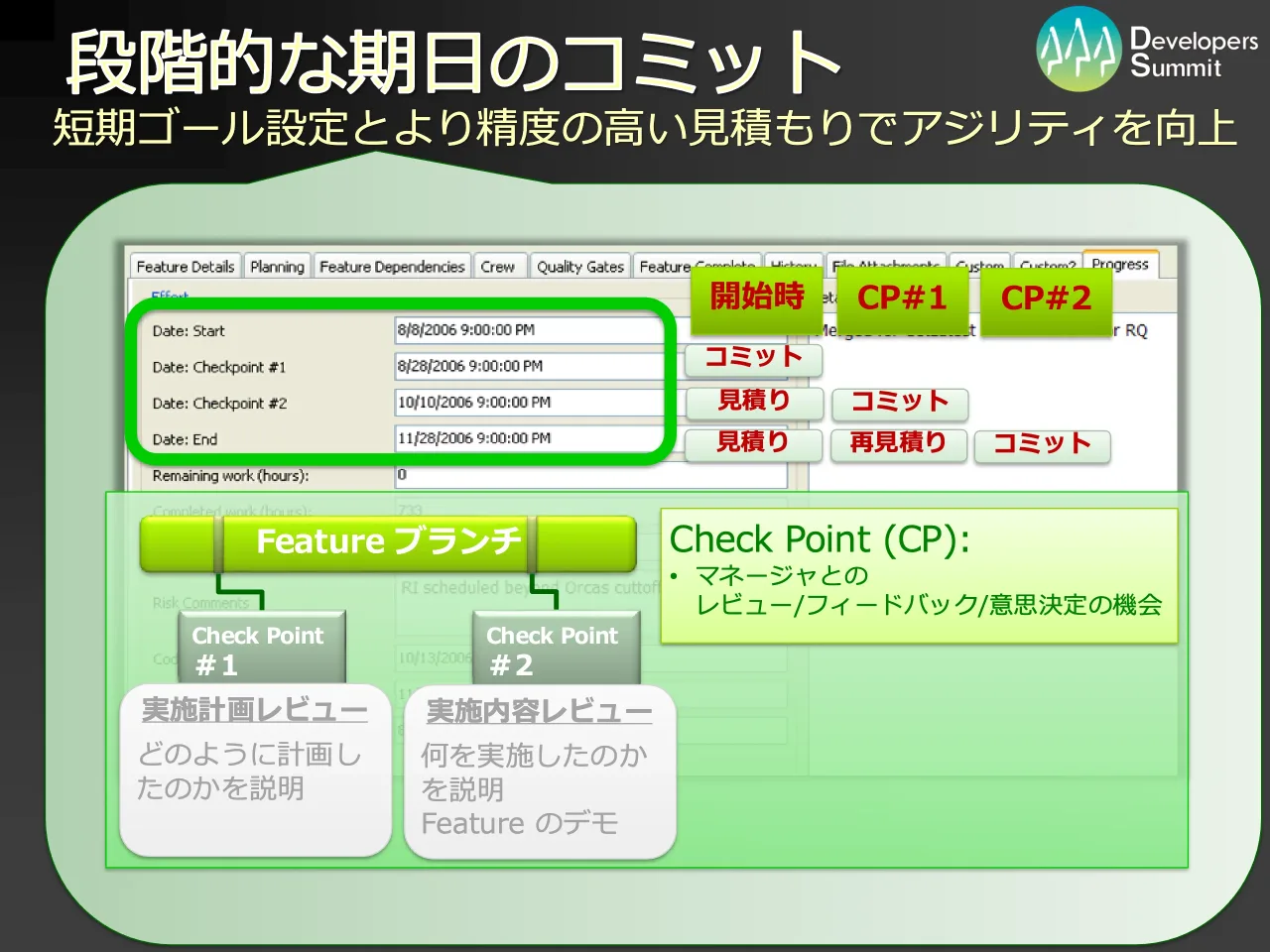 25 ページ：Developers Summit 2010 段階的な期日のコミット 短期ゴール設定とより精度の高い見積もりでアジリティを向上 開始時 コミット 見積り 見積り CP#1 コミット 再見積り CP#2 コミット Feature ブランチ Check Point...