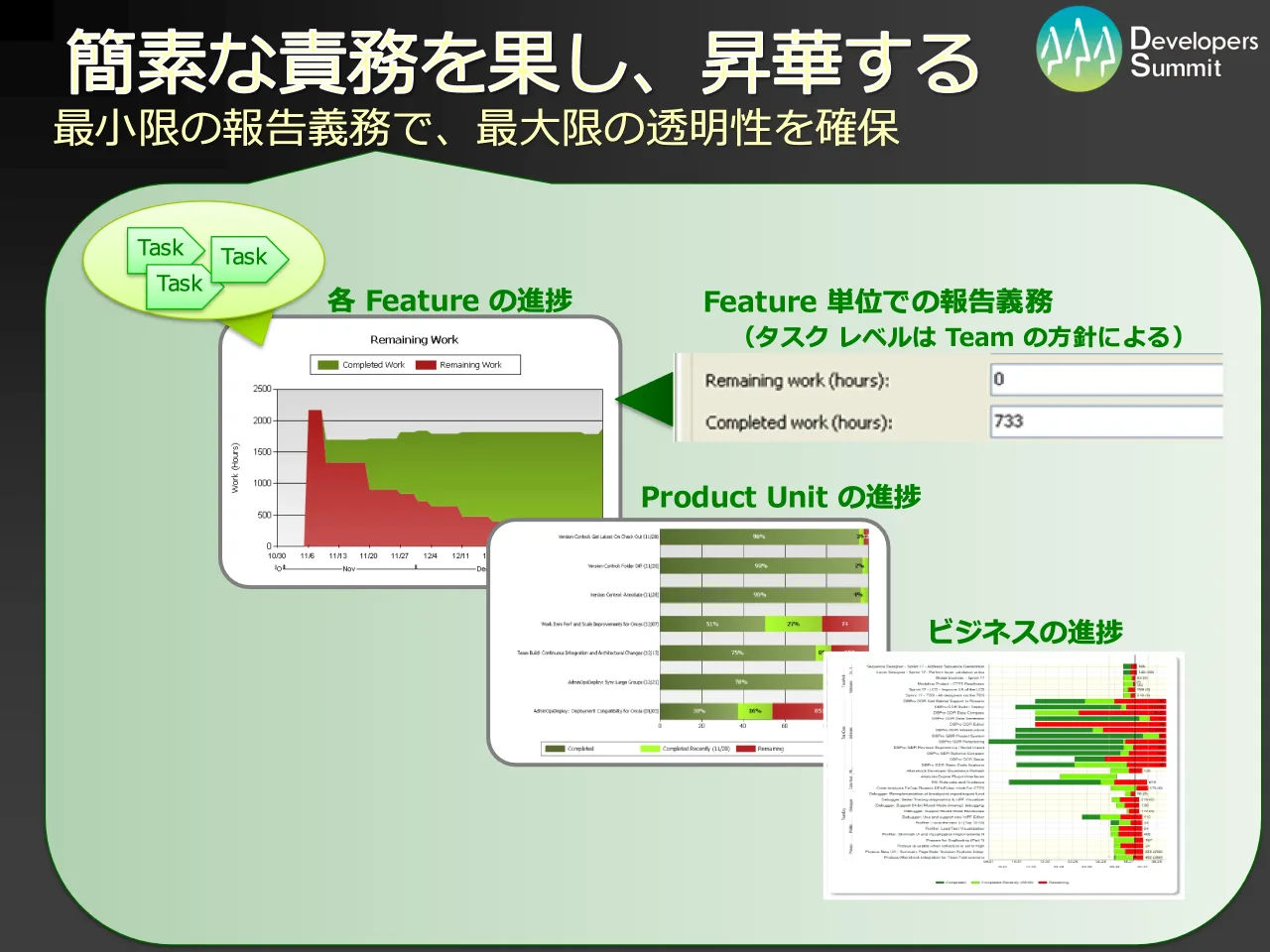 26 ページ：Developers Summit 2010 簡素な責務を果し、昇華する 最小限の報告義務で、最大限の透明性を確保 Task Task Task 各 Feature の進捗 Product Unit の進捗 ビジネスの進捗 Feature 単位での報告義務 （タスク レベル...