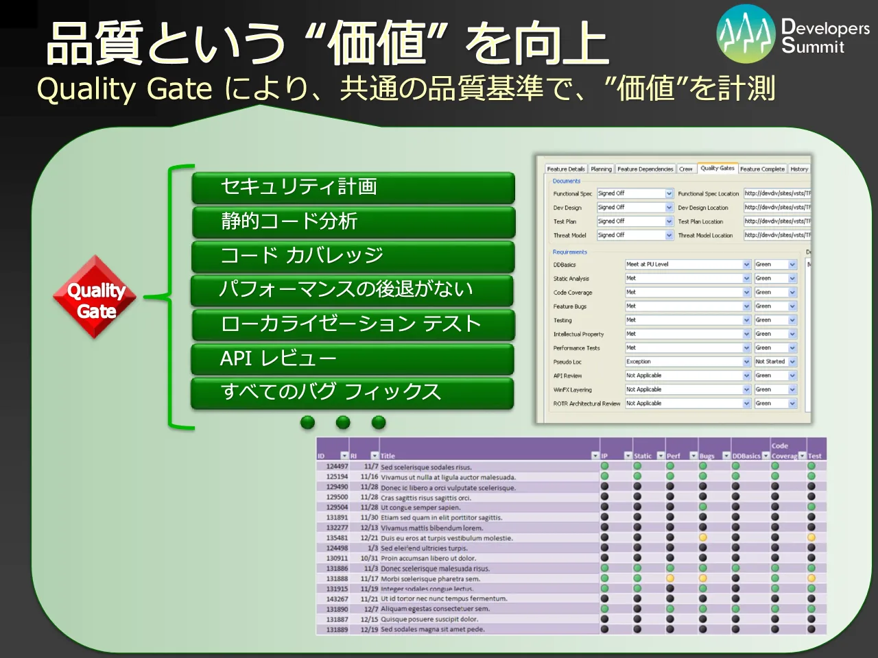 27 ページ：Developers Summit 2010 品質という “価値” を向上 Quality Gate により、共通の品質基準で、”価値”を計測 Quality Gate セキュリティ計画 静的コード分析 コード カバレッジ パフォーマンスの後退がない ローカライ...